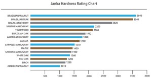 Janka Hardness Chart